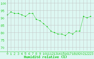 Courbe de l'humidit relative pour Biarritz (64)