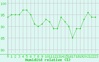 Courbe de l'humidit relative pour Kernascleden (56)