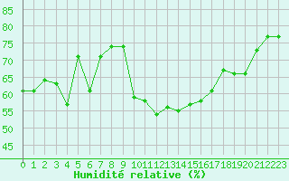 Courbe de l'humidit relative pour Cap de la Hague (50)
