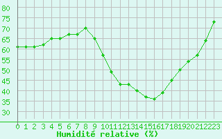 Courbe de l'humidit relative pour Narbonne-Ouest (11)