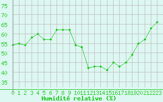 Courbe de l'humidit relative pour Perpignan Moulin  Vent (66)