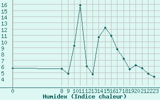 Courbe de l'humidex pour San Chierlo (It)