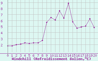 Courbe du refroidissement olien pour Malbosc (07)