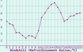 Courbe du refroidissement olien pour Nantes (44)