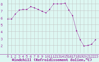 Courbe du refroidissement olien pour Cernay-la-Ville (78)