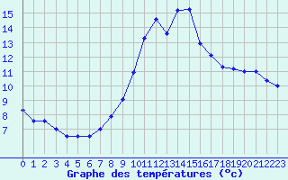 Courbe de tempratures pour Pointe de Socoa (64)