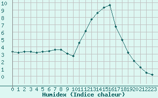 Courbe de l'humidex pour Potes / Torre del Infantado (Esp)