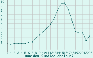 Courbe de l'humidex pour Nevers (58)