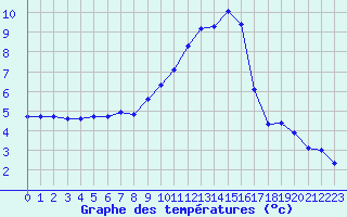 Courbe de tempratures pour Bellefontaine (88)