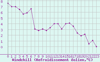 Courbe du refroidissement olien pour Anglars St-Flix(12)