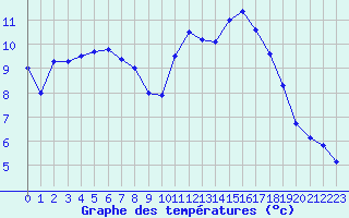 Courbe de tempratures pour Angoulme - Brie Champniers (16)