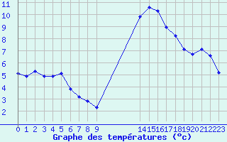 Courbe de tempratures pour Saint-Maximin-la-Sainte-Baume (83)