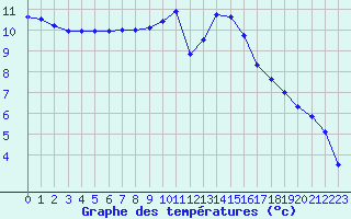 Courbe de tempratures pour Roissy (95)