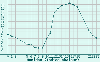 Courbe de l'humidex pour Nostang (56)