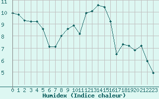 Courbe de l'humidex pour Thoiras (30)