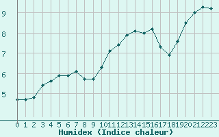 Courbe de l'humidex pour Bridel (Lu)