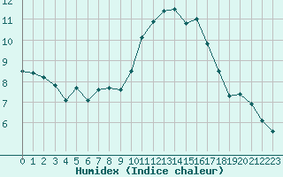 Courbe de l'humidex pour Perpignan Moulin  Vent (66)