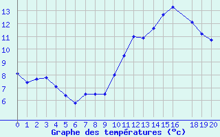 Courbe de tempratures pour Frontenay (79)