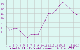 Courbe du refroidissement olien pour Frontenay (79)