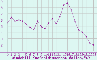 Courbe du refroidissement olien pour Solenzara - Base arienne (2B)