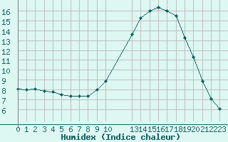 Courbe de l'humidex pour Potes / Torre del Infantado (Esp)