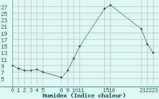 Courbe de l'humidex pour Jaunay-Clan / Futuroscope (86)