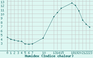 Courbe de l'humidex pour Saint-Haon (43)