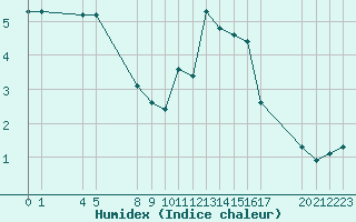 Courbe de l'humidex pour Saint-Haon (43)