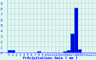 Diagramme des prcipitations pour Valognes (50)