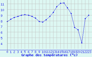 Courbe de tempratures pour Troyes (10)