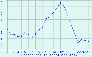 Courbe de tempratures pour Recoules de Fumas (48)