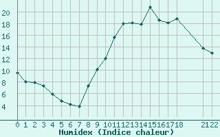 Courbe de l'humidex pour Saint-Haon (43)
