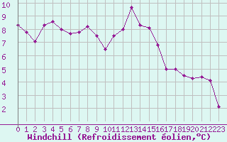 Courbe du refroidissement olien pour Malbosc (07)