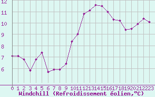 Courbe du refroidissement olien pour Thorrenc (07)