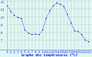 Courbe de tempratures pour Saint-Cyprien (66)