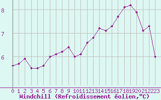 Courbe du refroidissement olien pour Lemberg (57)