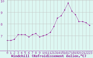 Courbe du refroidissement olien pour Harville (88)