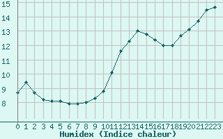 Courbe de l'humidex pour Donnemarie-Dontilly (77)