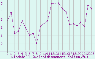Courbe du refroidissement olien pour Landivisiau (29)