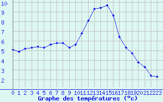 Courbe de tempratures pour Grandfresnoy (60)