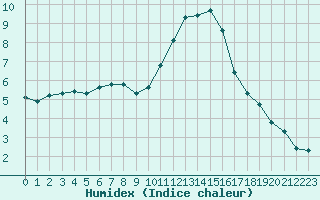 Courbe de l'humidex pour Grandfresnoy (60)