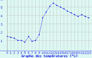 Courbe de tempratures pour Fiscaglia Migliarino (It)