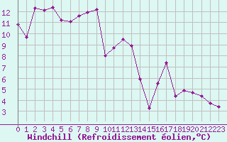 Courbe du refroidissement olien pour Rodez (12)
