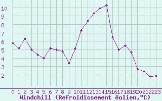 Courbe du refroidissement olien pour Villacoublay (78)