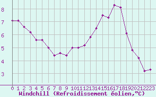 Courbe du refroidissement olien pour Chlons-en-Champagne (51)