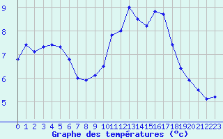 Courbe de tempratures pour Le Talut - Belle-Ile (56)