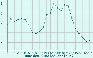 Courbe de l'humidex pour Le Talut - Belle-Ile (56)