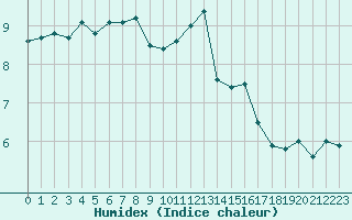 Courbe de l'humidex pour Creil (60)