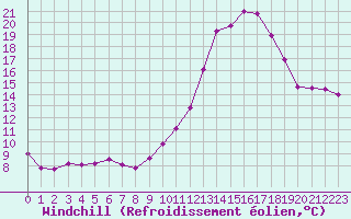 Courbe du refroidissement olien pour Christnach (Lu)
