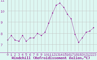 Courbe du refroidissement olien pour Almenches (61)